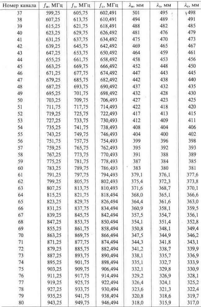 45 канал частота. Частотная сетка ДМВ каналов. Таблица частот ДМВ ТВ каналов. Частоты дециметрового телевизионного диапазона. Частоты каналов ДМВ диапазона.