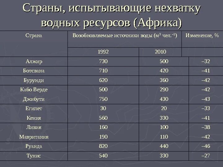 Запасы пресной воды в странах. Страны с недостатком пресной воды. Водные ресурсы Африки страны. Страны с дефицитом пресной воды.