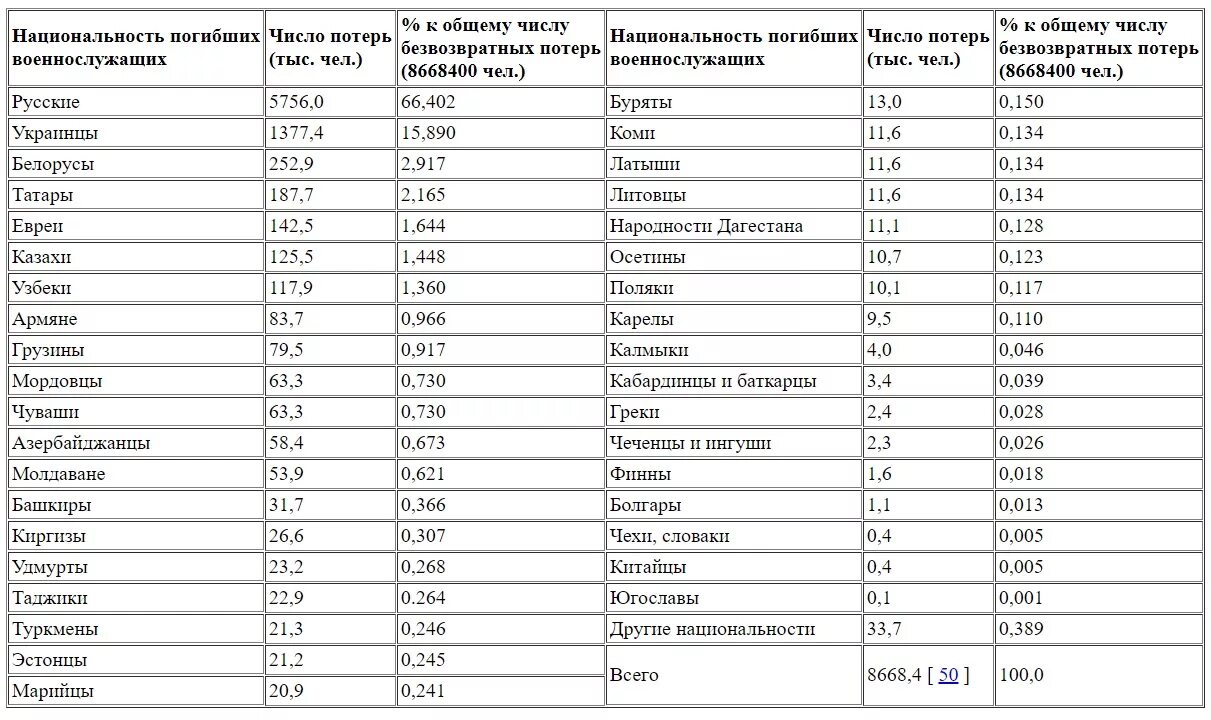 Список русских военнопленных на украине. Состав красной армии по национальностям в ВОВ. Национальный состав красной армии 1941-1945 проценты. Национальный состав красной армии в годы ВОВ. Численность красной армии в 1941 по национальностям.