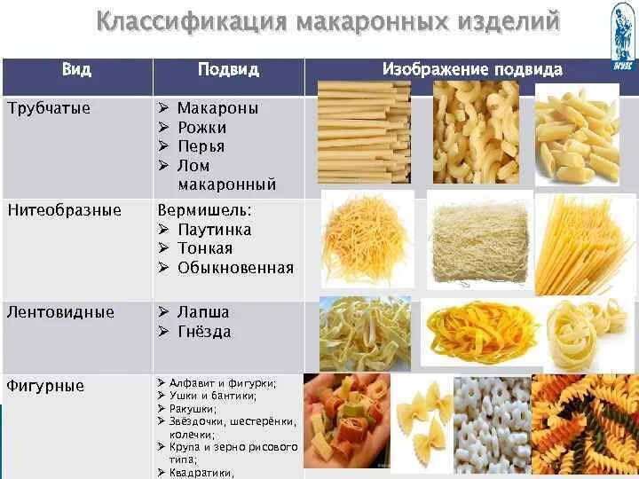 Лапша пропорции. Классификация макаронных изделий таблица. Классификация и ассортимент макаронных изделий. Макаронные изделия подразделяют на трубчатые. К какому типу макаронных изделий относят вермишель.