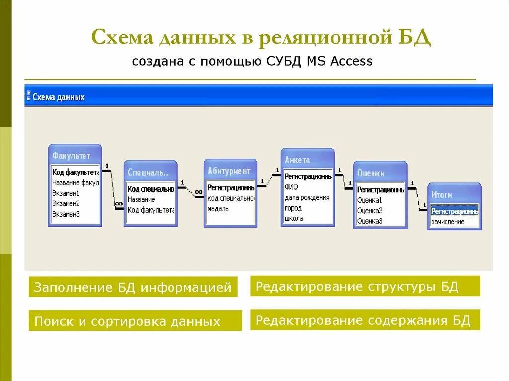 Реляционная СУБД схема. Реляционная схема схема БД. Схема данных реляционной базы данных. Схема реляционной структуры данных. Управление данными access