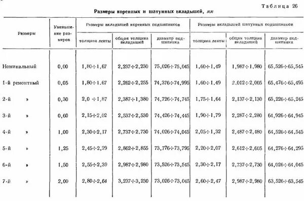 Размеры вкладышей камаз. Зазоры клапанов ЗИЛ 130. Тепловой зазор клапанов ЗИЛ 130. Зазоры клапанов двигателя ЗИЛ 130. Порядок регулировки клапанов двигателя ЗИЛ-130.