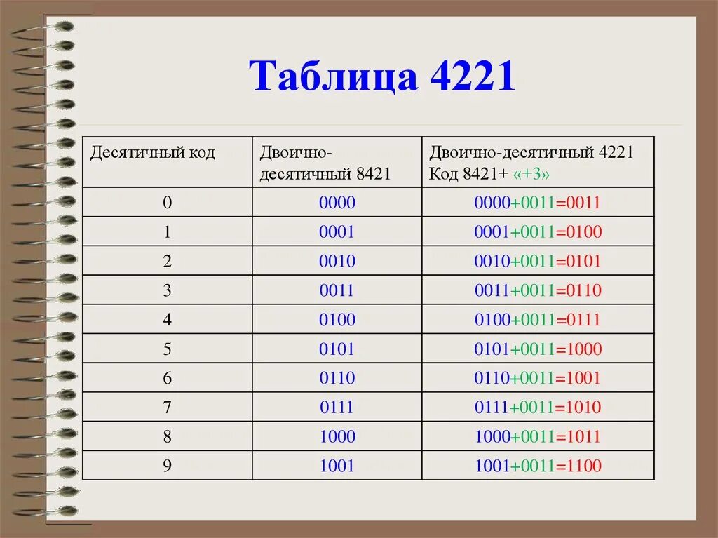 Код 0 5 0 10. Таблица двоично десятичного кода. Двоично десятичный код 8421. Числа в двоичном коде таблица. Десятичные цифры в двоичном коде.