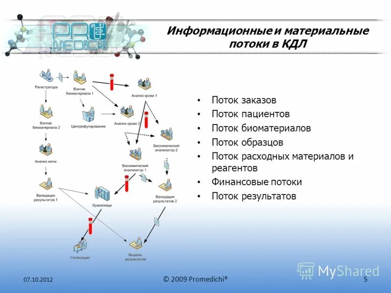 Контроль в кдл. Схема клинико диагностической лаборатории. Структура и функции клинико-диагностической лаборатории. Цели и задачи клинико-диагностической лаборатории. Схема движения потоков в КДЛ.