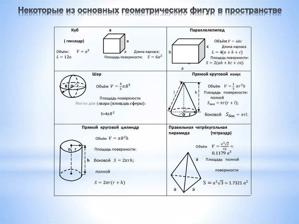 Объем пространственных фигур. Формулы площадей многогранников 10 класс. таблица площадей и объемов геометрических фигур. объёмы фигур формулы таблица. таблица объемы многогранников и тел вращения.
