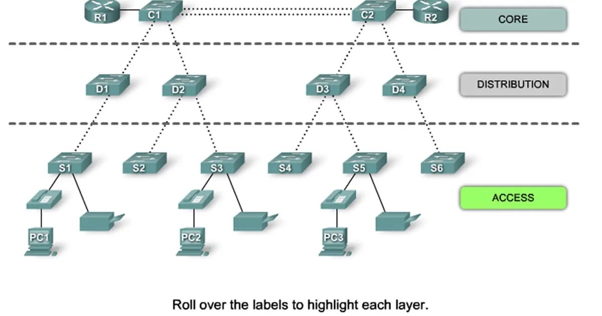 Трехуровневая иерархическая модель Cisco. Трехуровневая архитектура в локальной сети. Иерархическая модель сети Cisco. Трехуровневая модель локальной сети. Принадлежащие сетевой организацией