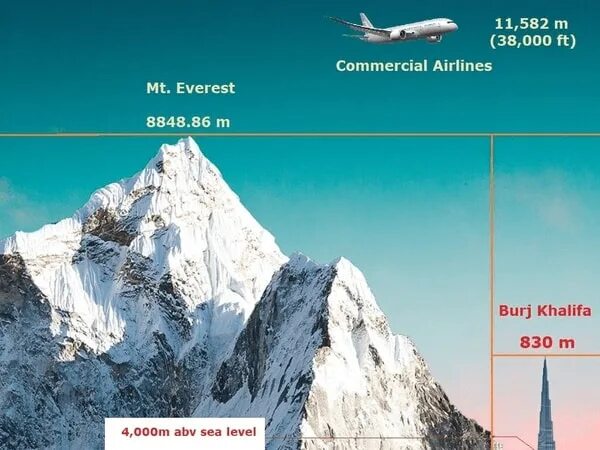 Эверест высота. Джомолунгма в сравнении. Горы рядом с Эверестом. Эверест в сравнении.