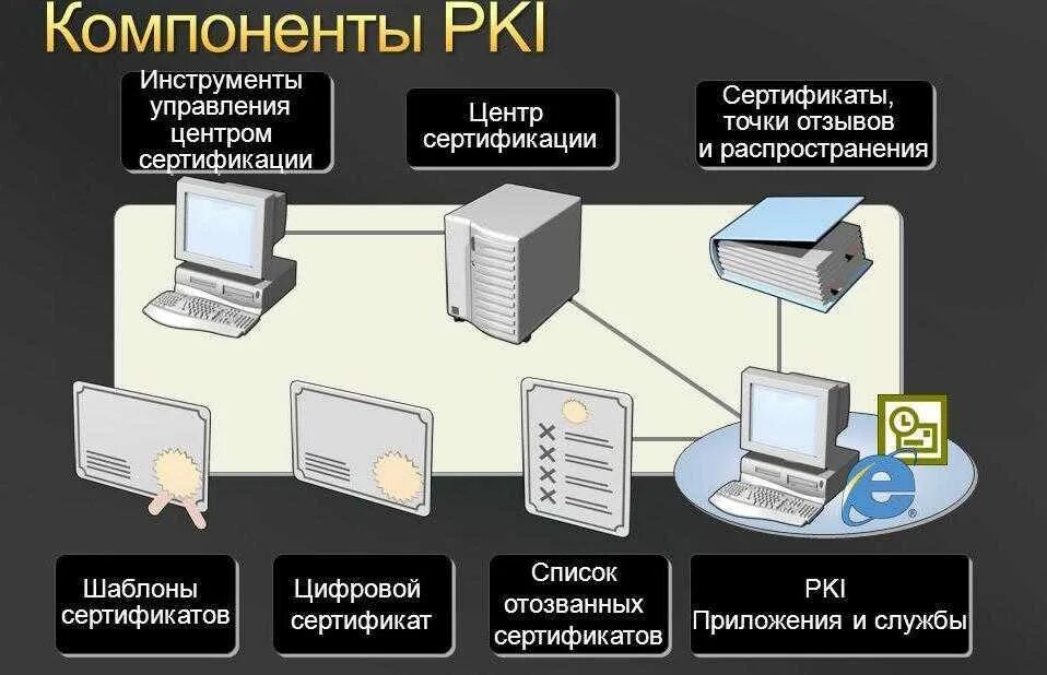 Компоненты инфраструктуры открытых ключей (public Key infrastructure, PKI). PKI инфраструктура. Инфраструктура управления открытыми ключами PKI. Основные компоненты PKI. Центры сертификации сайтов