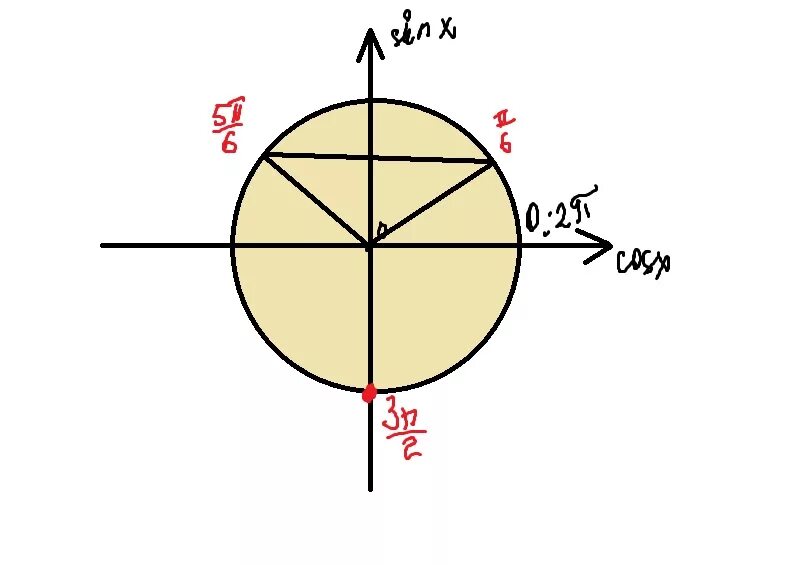 Sinx = -1/2 на круге. Sinx 1 2 на окружности. Sin x 1 2 на окружности. Sinx на окружности. 2sinx 1 0 уравнение