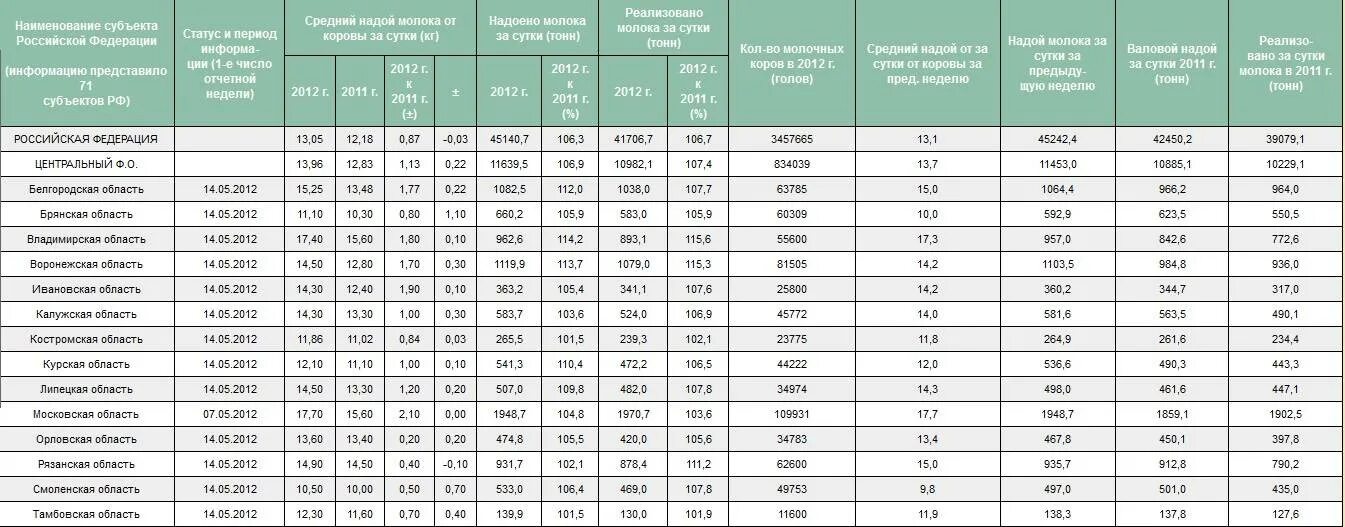 Удой коровы в год. Удой молока на 1 корову в год. Средний годовой удой молока от одной коровы. Сколько корова дает молока в год. Средняя удойность коровы в год.