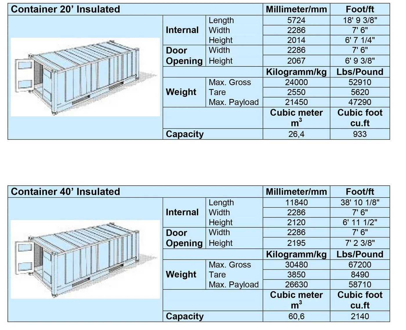Вес контейнера 20 футов пустой. Контейнер 20gp габариты. Габариты 40 фут контейнера High Cube. 40-Футовый контейнер High Cube габариты. Контейнер морской 20 футов HC чертеж.