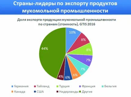 Страны экспортеры продукции