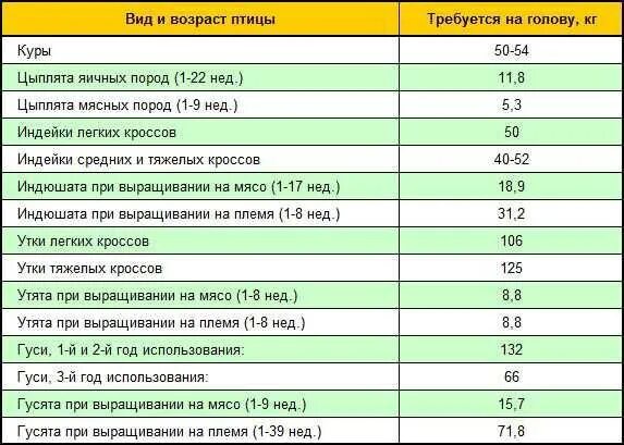 Куры сколько корма в сутки. Таблица кормления кур несушек комбикормом. Нормы кормления кур несушек таблица. Суточная норма комбикорма для кур несушек таблица. Норма комбикорма для цыплят несушек.