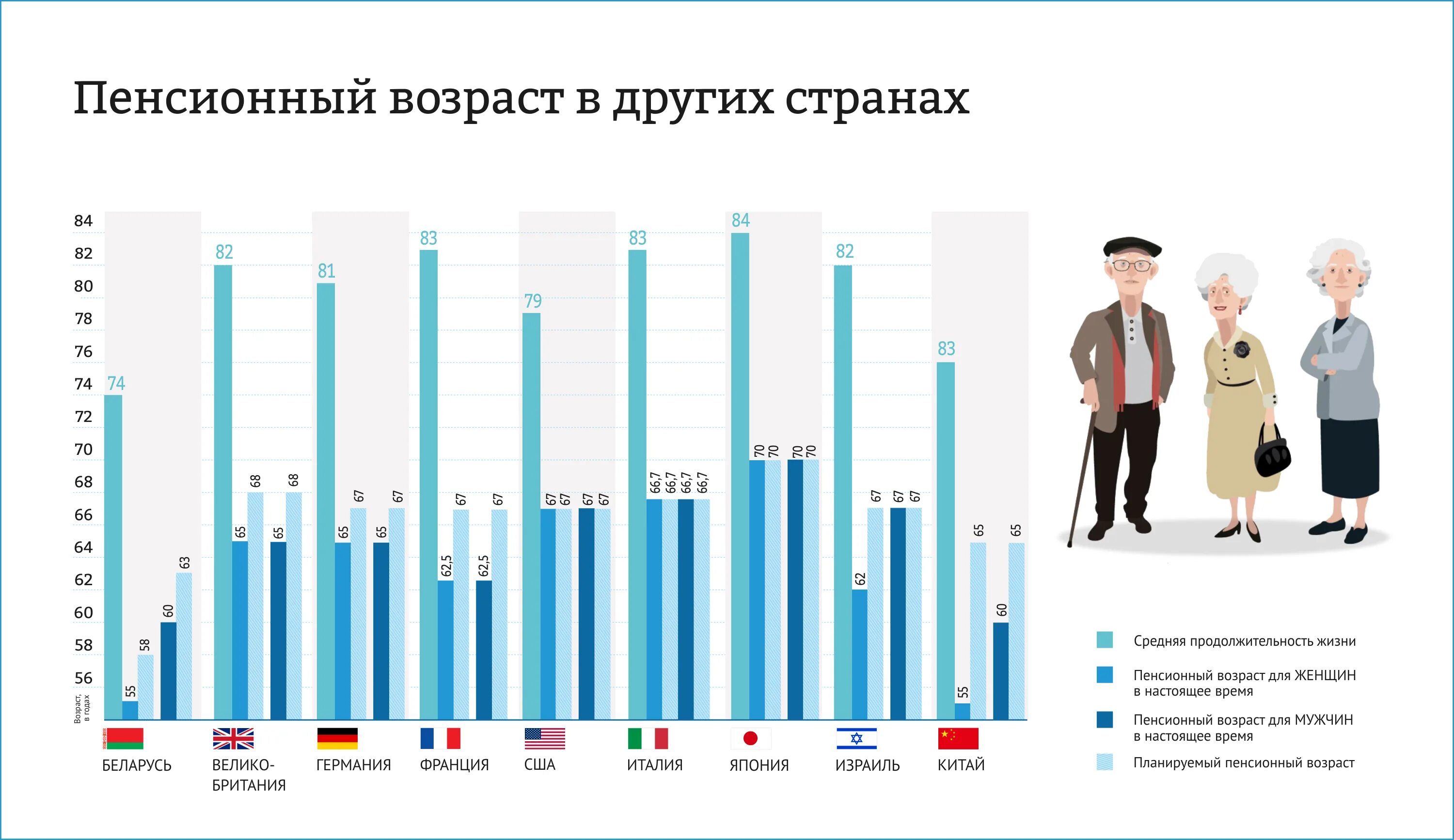 Пенсионный Возраст в Китае. Китай средняя Продолжительность жизни населения. Пенсионный Возраст в разных странах. Инфографика Продолжительность жизни.