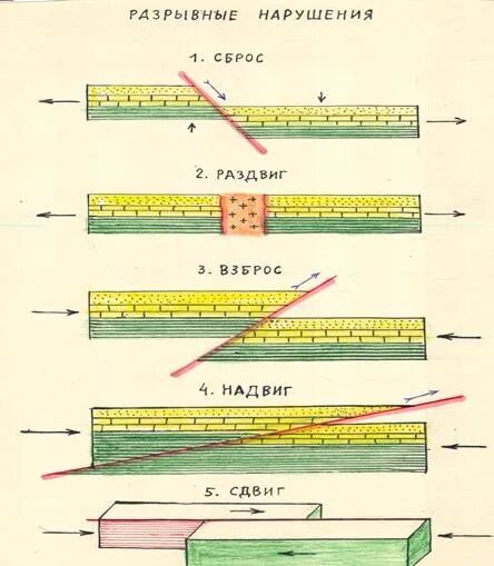 Разрывные нарушения элементы разрывных нарушений. Типы разрывных нарушений горных пород. Типы разрывных нарушений в геологии. Типы разрывов Геология.