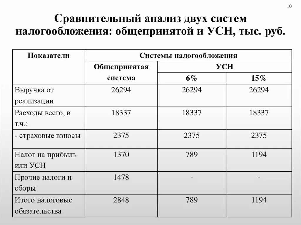 Сравнительный анализ английских. Сравнительная таблица ИП УСН И осн. Сравнительный анализ систем налогообложения. Сравнительный анализ налогов. Проанализируйте систему налогов.