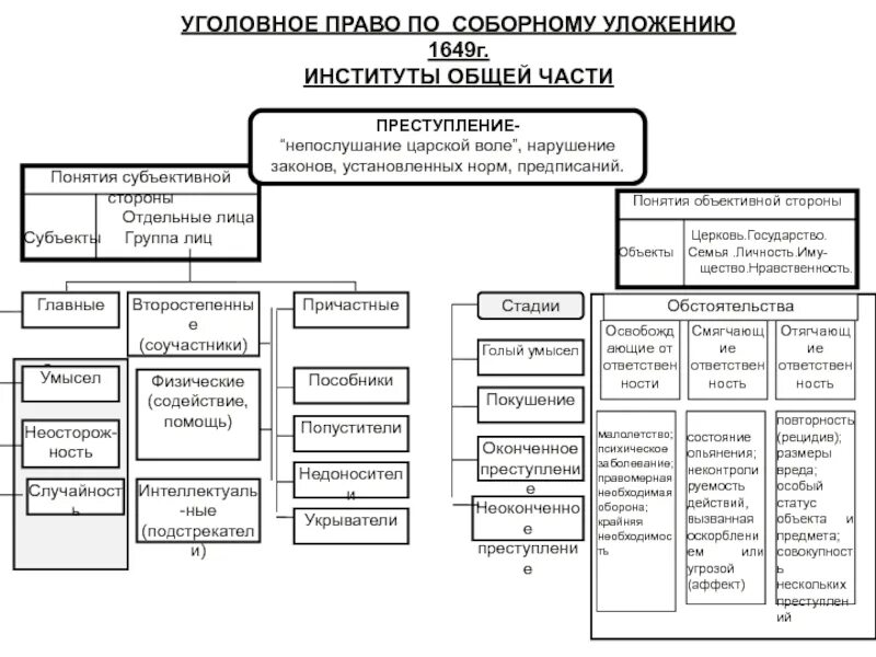 Уголовное право по Соборному уложению 1649 г. Преступления и наказания по Соборному уложению 1649 г. Гражданское право по Соборному уложению 1649 г схема. Институт уголовного наказания отрасль