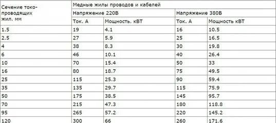 подбираем сечение кабеля для проводки Электрик 52