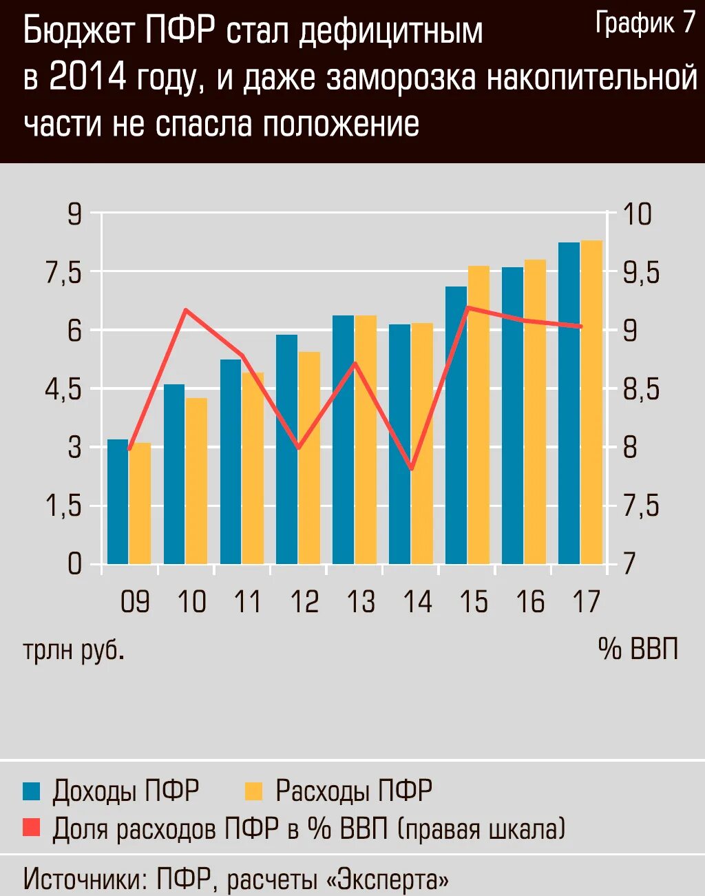 Бюджет пенсионного фонда. Доходы бюджета пенсионного фонда. Доходы и расходы пенсионного фонда. Динамика бюджета ПФР. Пфр станет