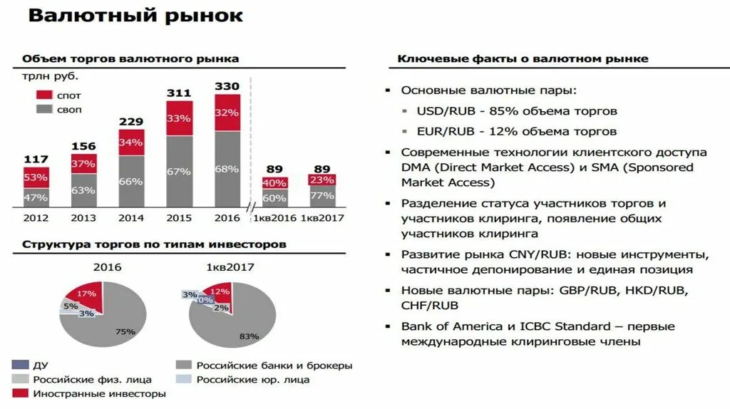 Участники валютного рынка. Структура валютного рынка РФ. Динамика валютного рынка России. Объемы мирового валютного рынка.