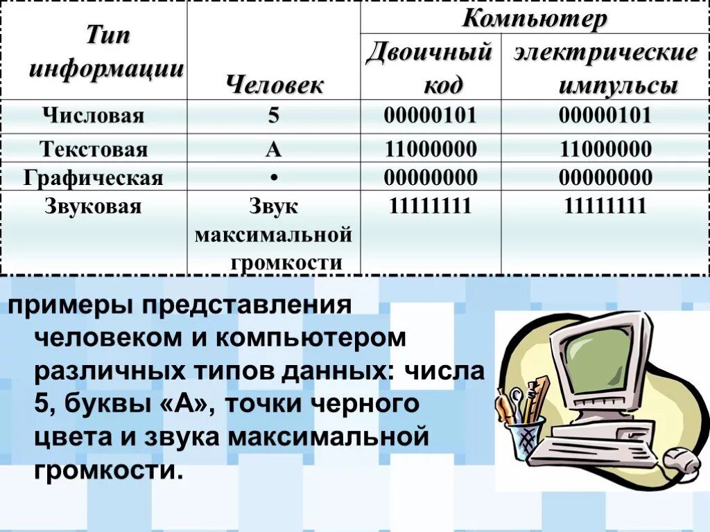 Данные про компьютер. Виды данных компьютера. Виды информации в компьютере. Типы данных в компьютере. Обработка информации примеры в компьютере.