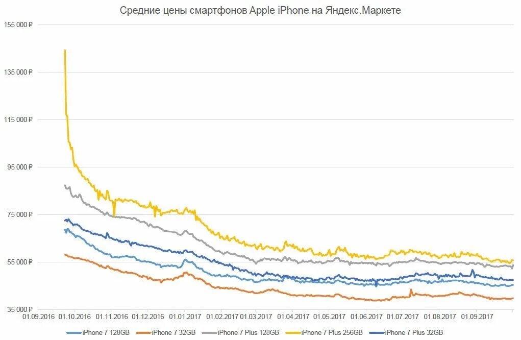 Динамика стоимости 11 айфон. График стоимости iphone. График стоимости айфон 11. Изменение цен на айфоны.