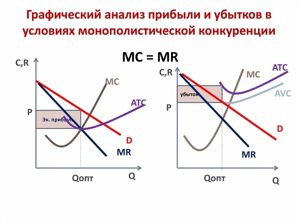 Оптимальный объем прибыли. Максимизация прибыли на рынке монополистической конкуренции. график фирмы при монополистической конкуренции. максимизация прибыли в условиях монополистической конкуренции. график максимизации прибыли монополистической конкуренции.