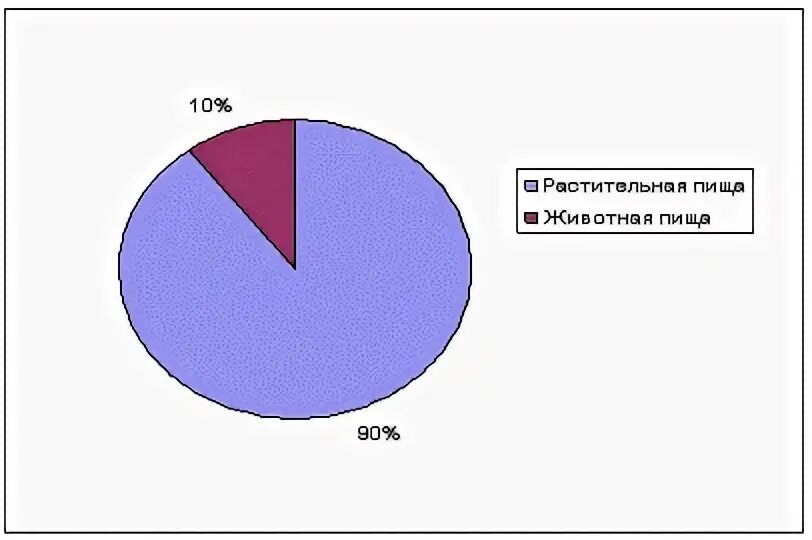 Процентное соотношение животных. Процентное соотношение животных