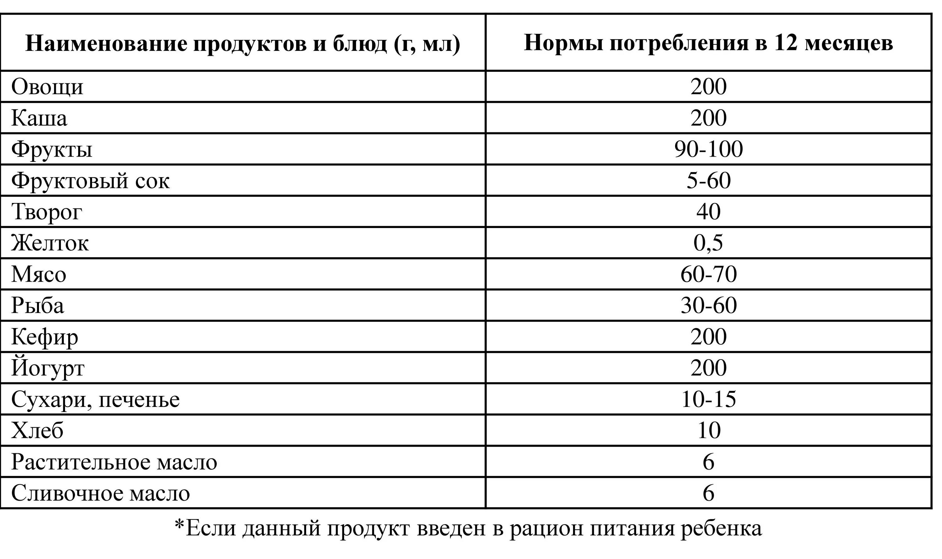 Нормы питания детей 11 лет. Норма еды для 9 месячного ребенка. Сколько сахара в овощах и фруктах таблица. Норма творога для ребенка в 1 год и 1 месяц. Таблица продуктов содержащих сахара.