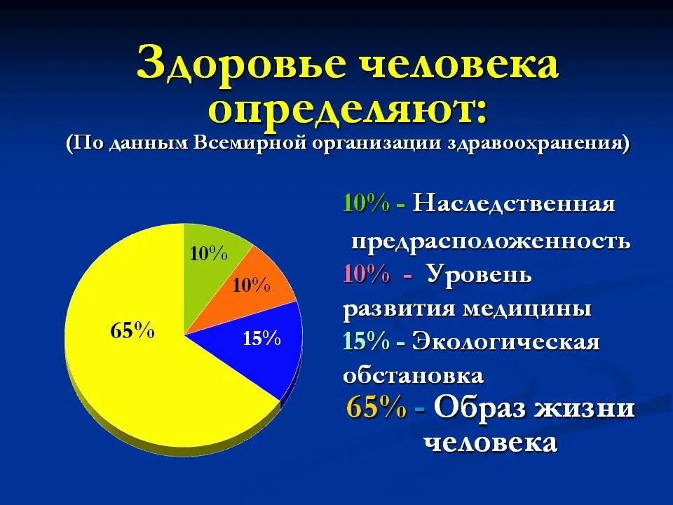 Образ жизни влияние на здоровье населения