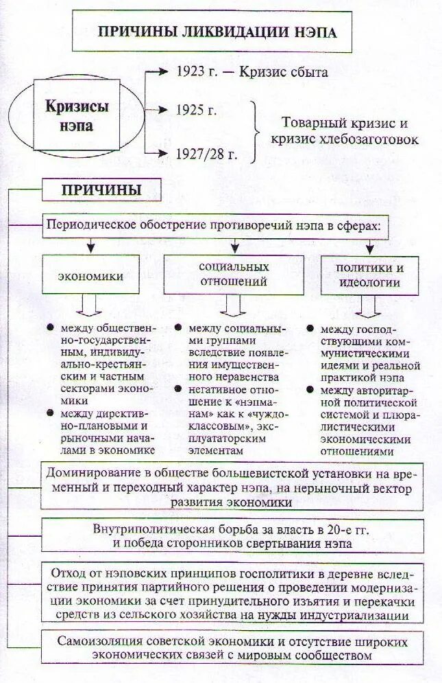 Индустриализация ссср цели и результаты. Индустриализация и коллективизация в 1930-е гг. НЭП индустриализация и коллективизация таблица. НЭП индустриализация и коллективизация. НЭП индустриализация и коллективизация в СССР.