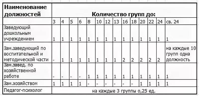 Сколько групп на ставку. Норматив Штатов в детском саду. Численность сотрудников в ДОУ. Численность персонала в детском саду. Норматив по персоналу в детских садах.