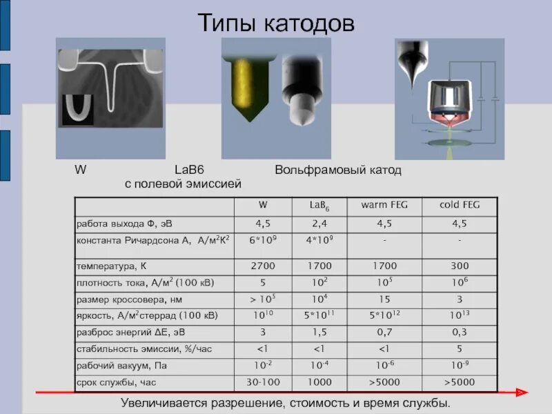 Вольфрамовый автоэмиссионный катод Шоттки. Катод Шоттки для электронного микроскопа. Виды катодов. Вольфрамовый катод характеристики.