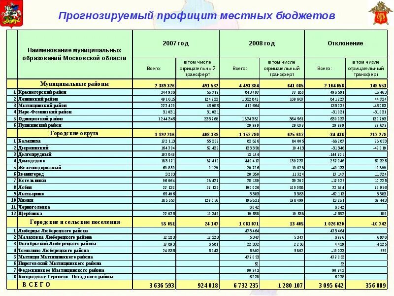 Бюджеты городов Московской области. Бюджеты районов Московской области. Бюджеты городов Подмосковья. Профицит бюджета.