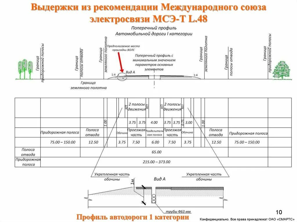 Придорожная полоса автомобильной дороги 1 категории. Зона отвода автомобильной дороги. Ширина придорожной полосы автомобильной дороги 2 категории. Поперечный профиль дороги 1 категории.