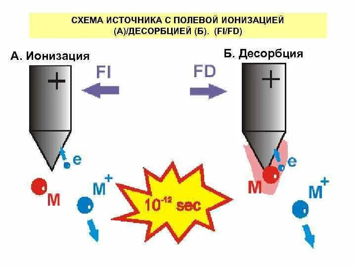 Десорбция это. Десорбция схема. десорбция золота схема. степень десорбции. десорбция фото.
