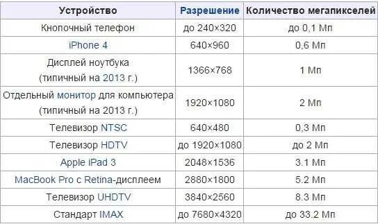 Разрешение мегапикселей. Таблица мегапикселей и разрешения. Разрешение в мегапикселях. 1 Мегапиксель разрешение камеры.