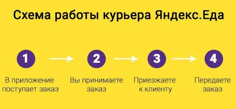 Схема работы курьера. Кооператив со скольки лет можно