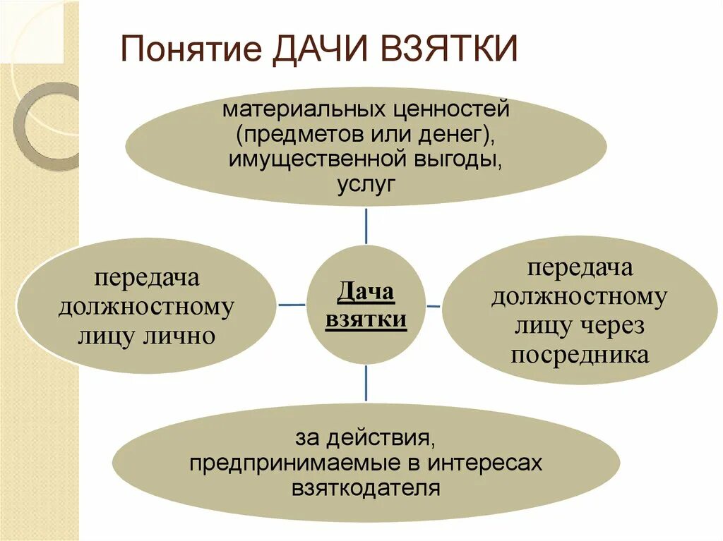 Понятие взятки. Дача взятки понятие. Виды дачи взятки. Схема понятие дачи взятки. Определение субъекта дачи взятки.