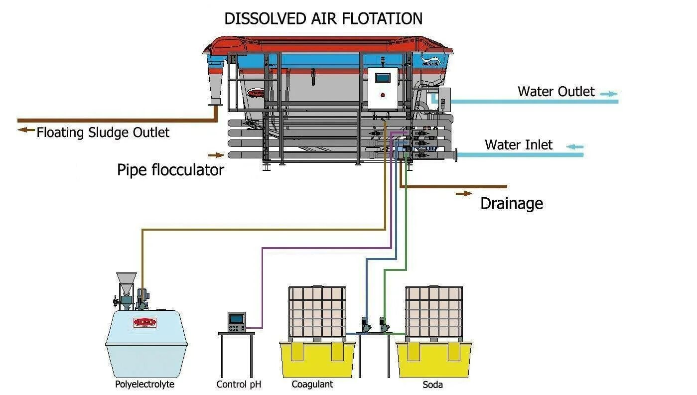 Флотация очистка воды. Флотатор для очистки сточных вод схема. Схема очистки сточных вод от нефтепродуктов с флотатором. Флотация напорная схема очистки сточных вод. Схема работы установки напорной флотации.