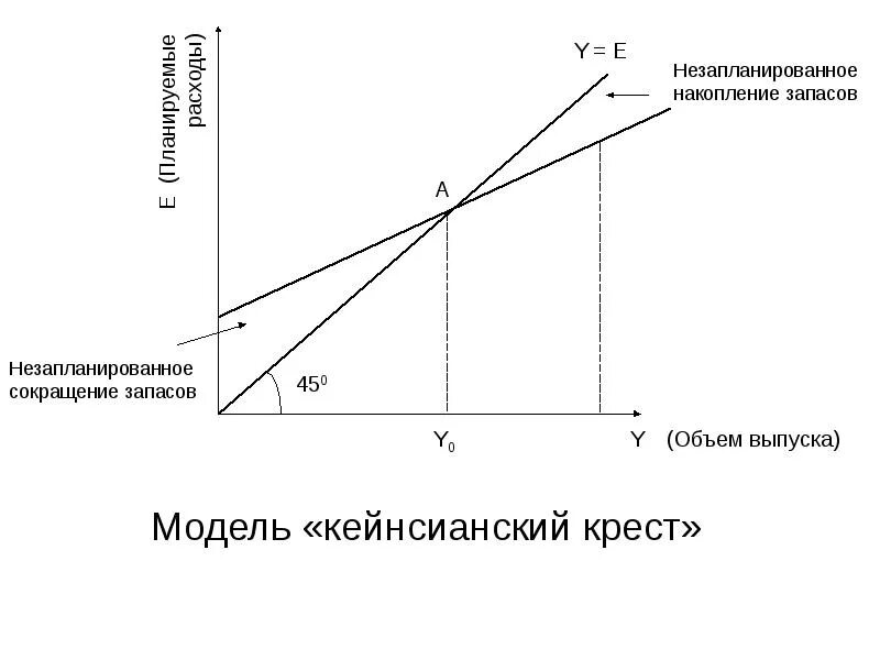 Накопления национального дохода. Модель доходы расходы кейнсианский крест. Кейнсианский крест (модель совокупного спроса). Сбережения и инвестиции в модели кейнсианского Креста. Модель совокупных расходов и доходов кейнсианский крест.