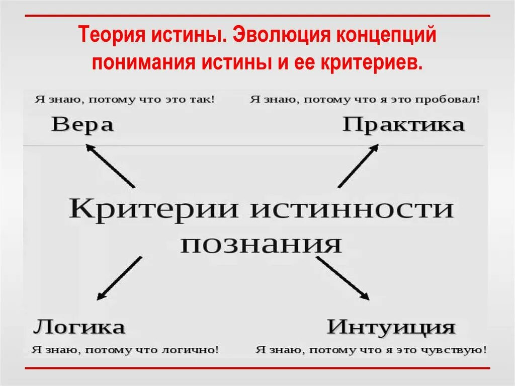 Философские концепции истины. Концепции истинности. Основные концепции истины. Концепции истины критерии истины. Понятие и концепции истины в философии.