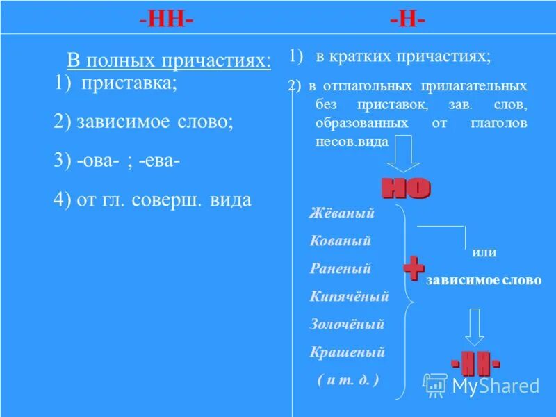 Те н нн ис. Н И НН В полных и кратких причастиях. Правила н и НН В причастиях 7 класс. Правописание НН В полных причастиях. НН В кратких причастиях и полных причастиях.