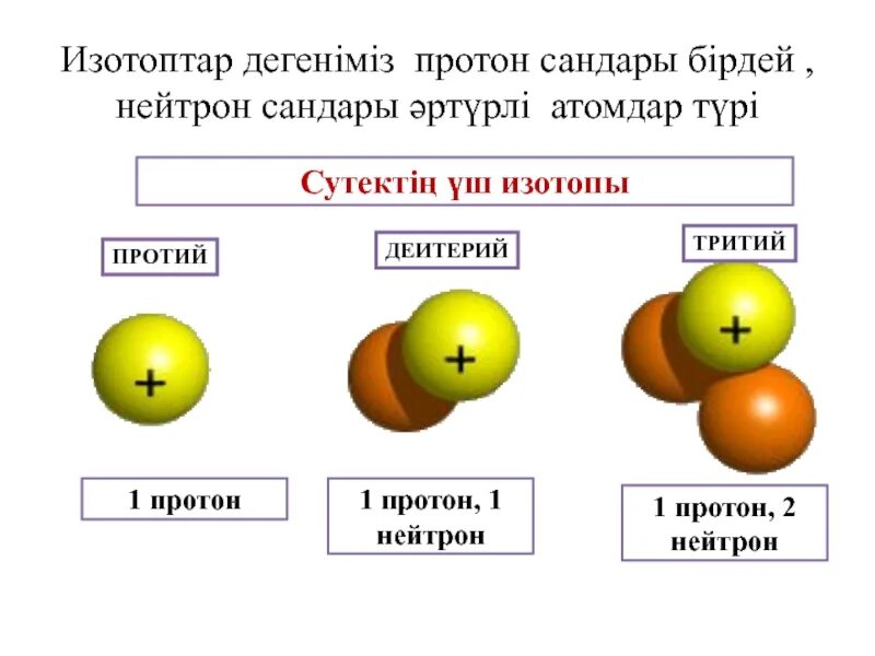 Изотоптар. Атом Протон нейтрон электрон. Сутек атомы. Протоны нейтроны электроны. Изотоп mo