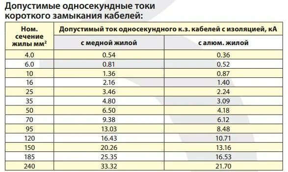 Таблица нагрузки на кабель сип-1. Токовые нагрузки на алюминиевые кабели 0. Удельное сопротивление кабеля 10,5 кв. 75кв. Кабель 240 мм2 алюминий нагрузка.
