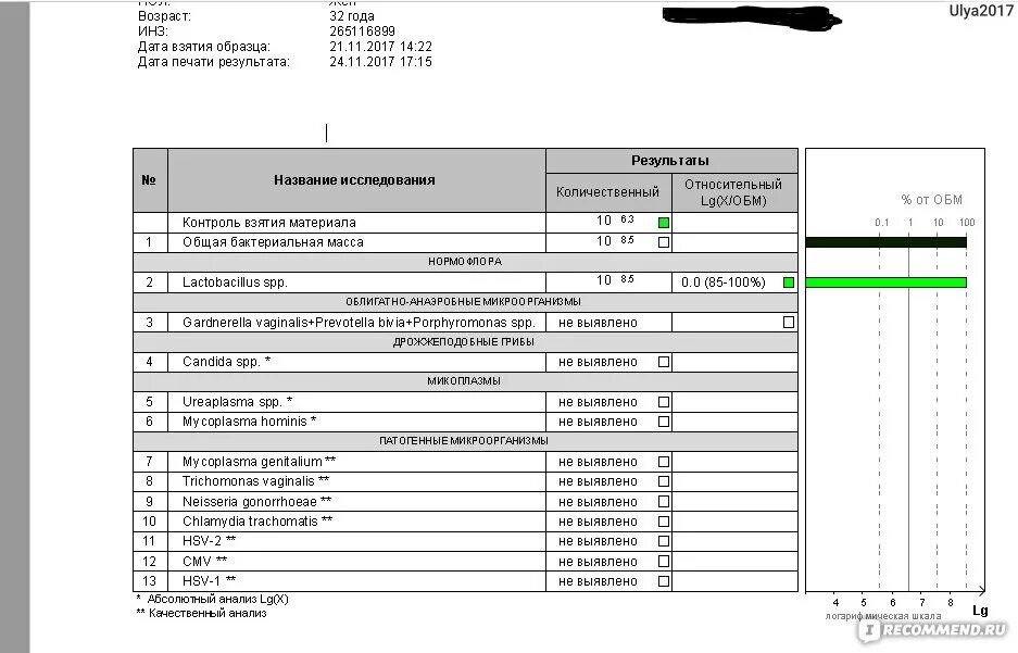 Мазок андрофлор у мужчин. Фемофлор 13. Скрининг микрофлоры Фемофлор норма. Фемофлор скрин расшифровка норма. Скрининг микрофлоры урогенитального тракта Фемофлор скрин.