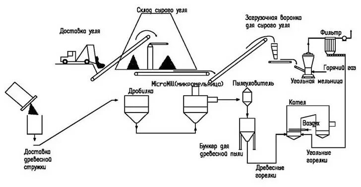 Схема переработки каменного угля. Технологическая схема получения активированного угля. Технологическая схема получения древесного угля. Производство активированного угля схема. Нефть и уголь переработка
