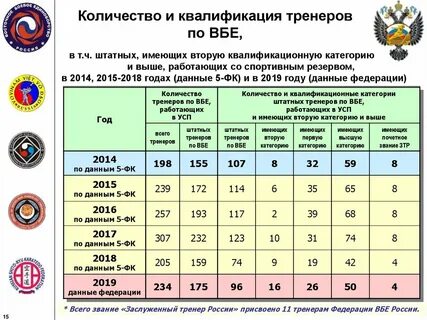 Квалификация тренера