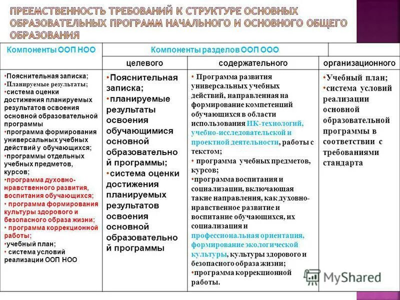 Содержательный раздел ооп содержит воспитательной программы. Элементы основной образовательной программы. Компоненты целевой раздел ооп ооо. Компоненты компонентно ориентированного программирования. Содержание компонента ооп.