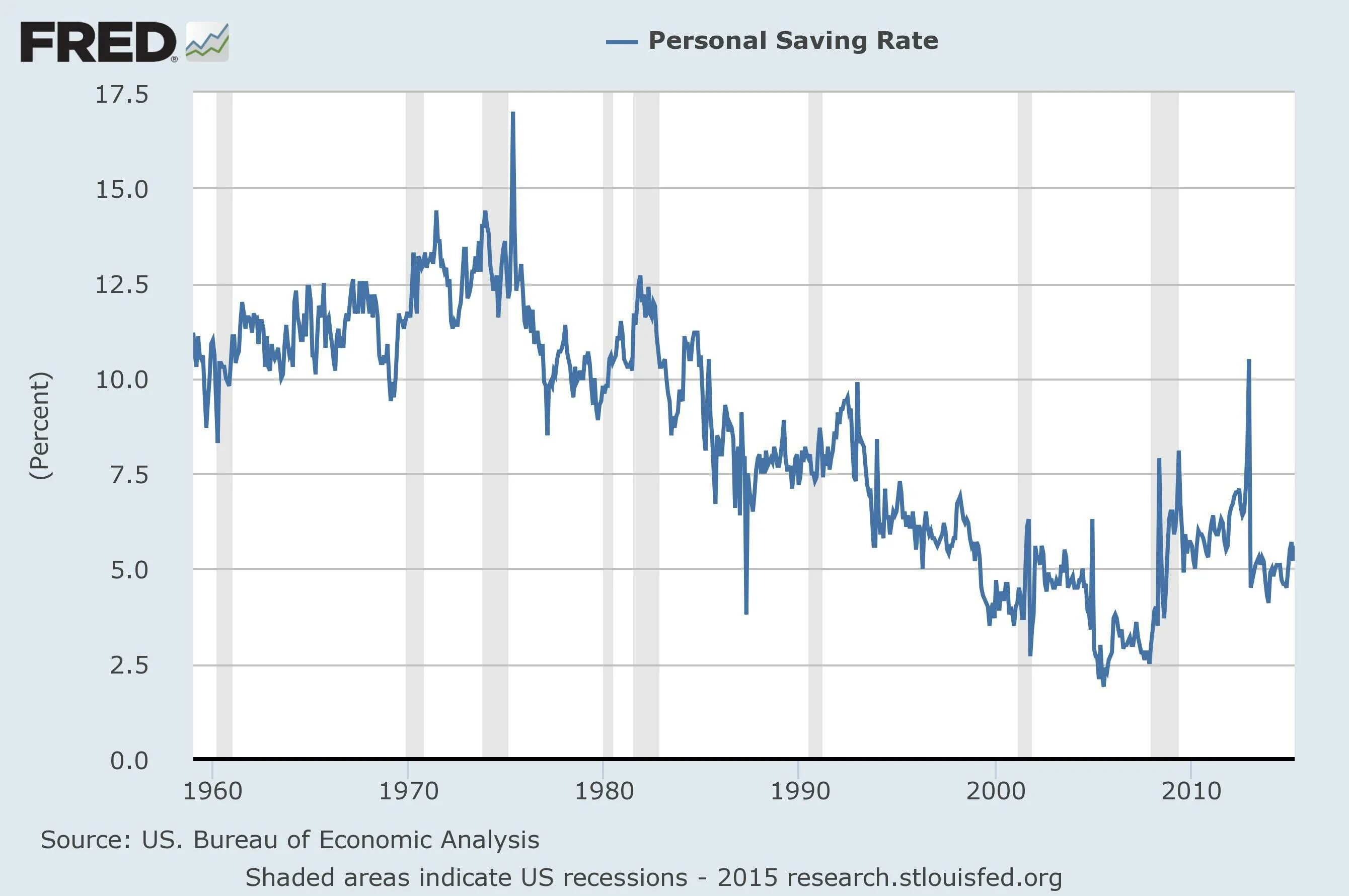 Методика rate. Статистика ввп. Household consumption. Saving rate united states. Saving rate united states.